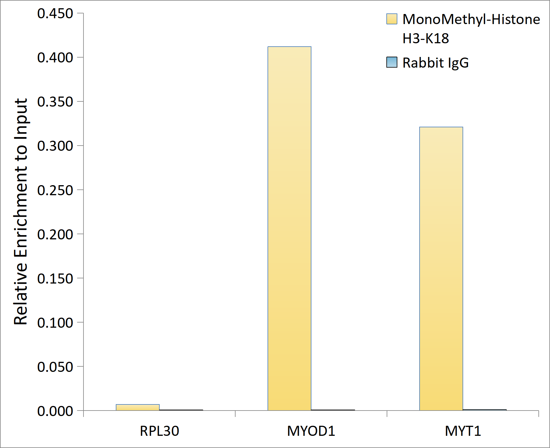 MonoMethyl-Histone H3-K18 Rabbit mAb